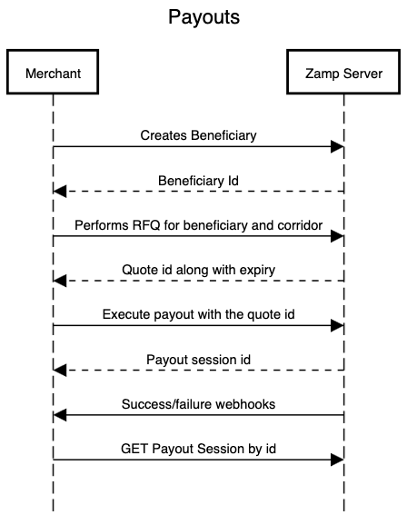 Roma Payouts Flow Sequence Diagram Roma Payouts Flow Sequence Diagram
