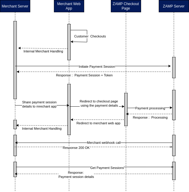 Zamp Merchant Flow Sequence Diagram Zamp Merchant Flow Sequence Diagram